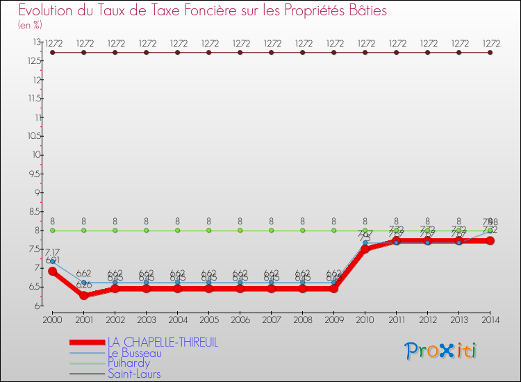 Evolution du taux de la taxe foncière sur le bati pour LA CHAPELLE-THIREUIL et les communes proches de 2000 à 2014 Comparaison des taux de taxe foncière sur le bati pour LA CHAPELLE-THIREUIL et les communes voisines de 2000 à 2014