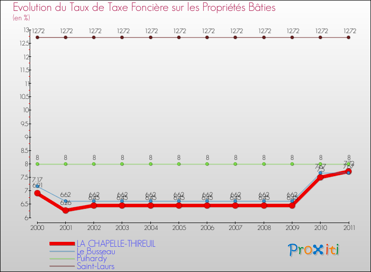Evolution du taux de la taxe foncière sur le bati pour LA CHAPELLE-THIREUIL et les communes proches Comparaison des taux de taxe foncière sur le bati pour LA CHAPELLE-THIREUIL et les communes voisines