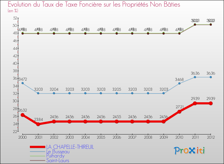 Evolution du taux de la taxe foncière sur les immeubles et terrains non batis pour LA CHAPELLE-THIREUIL et les communes proches de 2000 à 2012 Comparaison des taux de la taxe foncière sur les immeubles et terrains non batis pour LA CHAPELLE-THIREUIL et les communes voisines de 2000 à 2012