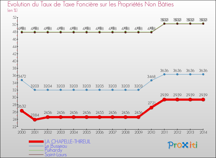 Evolution du taux de la taxe foncière sur les immeubles et terrains non batis pour LA CHAPELLE-THIREUIL et les communes proches de 2000 à 2014 Comparaison des taux de la taxe foncière sur les immeubles et terrains non batis pour LA CHAPELLE-THIREUIL et les communes voisines de 2000 à 2014