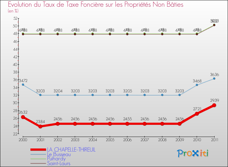 Evolution du taux de la taxe foncière sur les immeubles et terrains non batis pour LA CHAPELLE-THIREUIL et les communes proches Comparaison des taux de la taxe foncière sur les immeubles et terrains non batis pour LA CHAPELLE-THIREUIL et les communes voisines