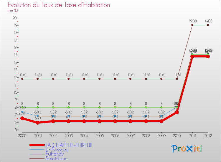 Evolution du taux de la taxe d'habitation pour LA CHAPELLE-THIREUIL et les communes proches Comparaison des taux de la taxe d'habitation pour LA CHAPELLE-THIREUIL et les communes voisines