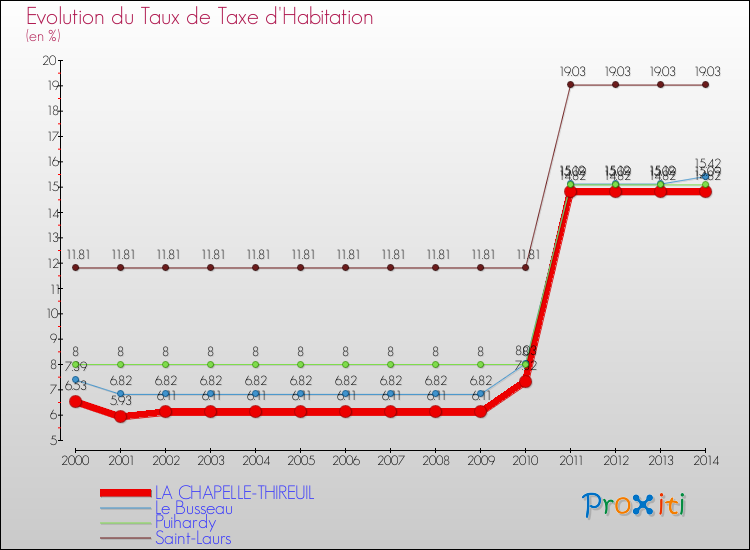Evolution du taux de la taxe d'habitation pour LA CHAPELLE-THIREUIL et les communes proches de 2000 à 2014 Comparaison des taux de la taxe d'habitation pour LA CHAPELLE-THIREUIL et les communes voisines de 2000 à 2014