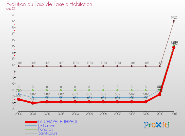 Evolution du taux de la taxe d'habitation pour LA CHAPELLE-THIREUIL et les communes proches Comparaison des taux de la taxe d'habitation pour LA CHAPELLE-THIREUIL et les communes voisines