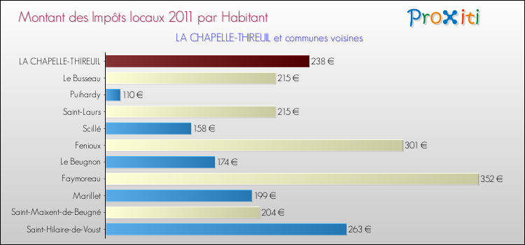 Montant des impôts locaux par Habitant pour LA CHAPELLE-THIREUIL et les communes proches Comparaison des impôts locaux par habitant pour LA CHAPELLE-THIREUIL et les communes voisines
