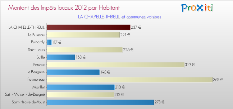 Montant des impôts locaux par Habitant pour LA CHAPELLE-THIREUIL et les communes proches Comparaison des impôts locaux par habitant pour LA CHAPELLE-THIREUIL et les communes voisines