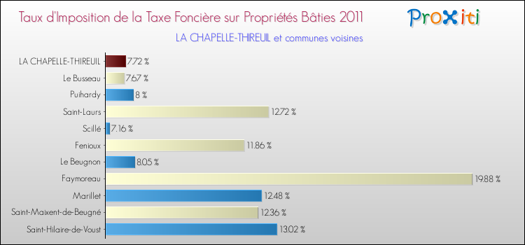 Taux d'imposition de la taxe foncière sur le bati 2011 pour LA CHAPELLE-THIREUIL et les communes proches Comparaison des taux d'imposition de la taxe foncière sur le bati 2011 pour LA CHAPELLE-THIREUIL et les communes voisines