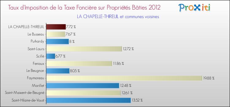 Taux d'imposition de la taxe foncière sur le bati 2012 pour LA CHAPELLE-THIREUIL et les communes proches Comparaison des taux d'imposition de la taxe foncière sur le bati 2012 pour LA CHAPELLE-THIREUIL et les communes voisines