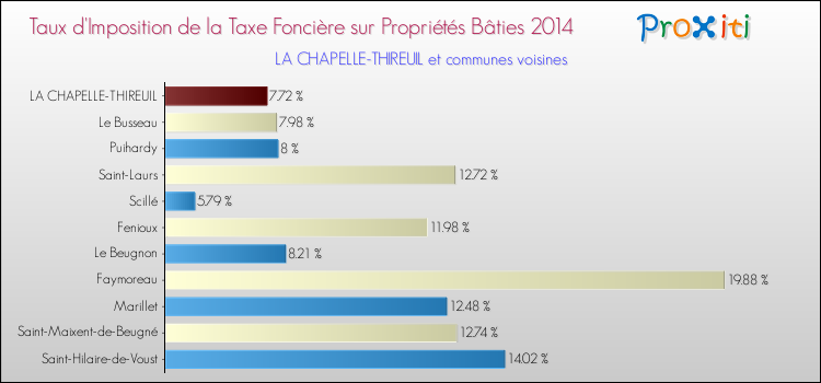 Taux d'imposition de la taxe foncière sur le bati 2014 pour LA CHAPELLE-THIREUIL et les communes proches Comparaison des taux d'imposition de la taxe foncière sur le bati 2014 pour LA CHAPELLE-THIREUIL et les communes voisines