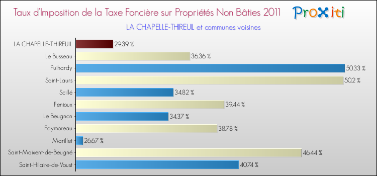 Taux d'imposition de la taxe foncière sur les immeubles et terrains non batis 2011 pour LA CHAPELLE-THIREUIL et les communes proches Comparaison des taux d'imposition de la taxe foncière sur les immeubles et terrains non batis 2011 pour LA CHAPELLE-THIREUIL et les communes voisines