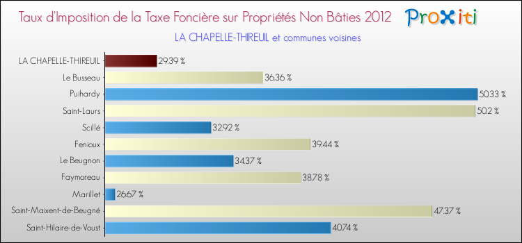 Taux d'imposition de la taxe foncière sur les immeubles et terrains non batis 2012 pour LA CHAPELLE-THIREUIL et les communes proches Comparaison des taux d'imposition de la taxe foncière sur les immeubles et terrains non batis 2012 pour LA CHAPELLE-THIREUIL et les communes voisines