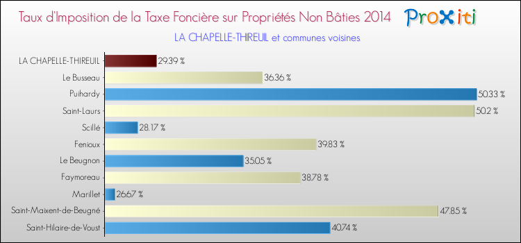 Taux d'imposition de la taxe foncière sur les immeubles et terrains non batis 2014 pour LA CHAPELLE-THIREUIL et les communes proches Comparaison des taux d'imposition de la taxe foncière sur les immeubles et terrains non batis 2014 pour LA CHAPELLE-THIREUIL et les communes voisines