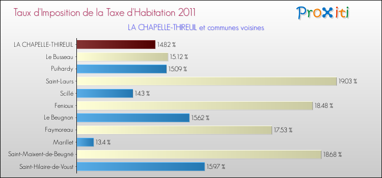 Taux d'imposition de la taxe d'habitation 2011 pour LA CHAPELLE-THIREUIL et les communes proches Comparaison des taux d'imposition de la taxe d'habitation 2011 pour LA CHAPELLE-THIREUIL et les communes voisines