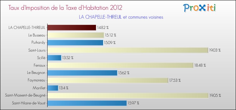 Taux d'imposition de la taxe d'habitation 2012 pour LA CHAPELLE-THIREUIL et les communes proches Comparaison des taux d'imposition de la taxe d'habitation 2012 pour LA CHAPELLE-THIREUIL et les communes voisines