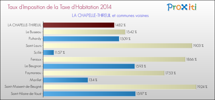 Taux d'imposition de la taxe d'habitation 2014 pour LA CHAPELLE-THIREUIL et les communes proches Comparaison des taux d'imposition de la taxe d'habitation 2014 pour LA CHAPELLE-THIREUIL et les communes voisines
