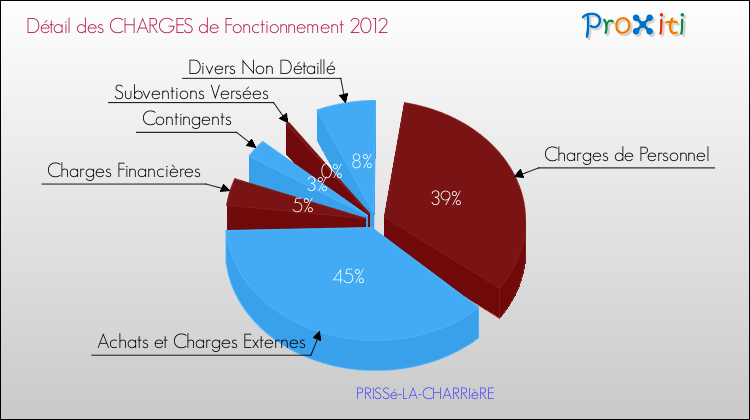 Décomposition des Charges de Fonctionnement 2012 de la commune de PRISSé-LA-CHARRIèRE Charges de Fonctionnement 2012 pour la commune de PRISSé-LA-CHARRIèRE