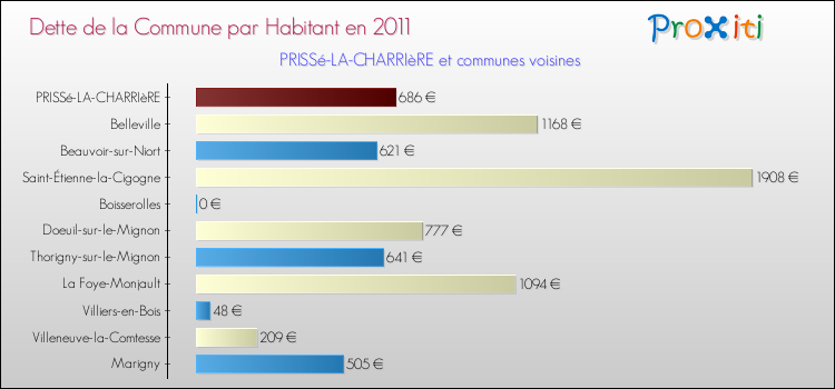 Dette par habitant de la commune en 2011 pour PRISSé-LA-CHARRIèRE et les communes proches Comparaison de la dette par habitant de la commune en 2011 pour PRISSé-LA-CHARRIèRE et les communes voisines