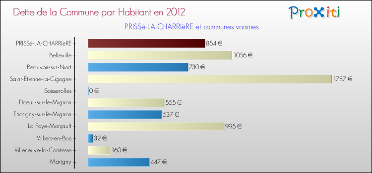 Dette par habitant de la commune en 2012 pour PRISSé-LA-CHARRIèRE et les communes proches Comparaison de la dette par habitant de la commune en 2012 pour PRISSé-LA-CHARRIèRE et les communes voisines