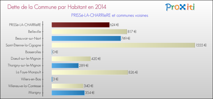 Dette par habitant de la commune en 2014 pour PRISSé-LA-CHARRIèRE et les communes proches Comparaison de la dette par habitant de la commune en 2014 pour PRISSé-LA-CHARRIèRE et les communes voisines