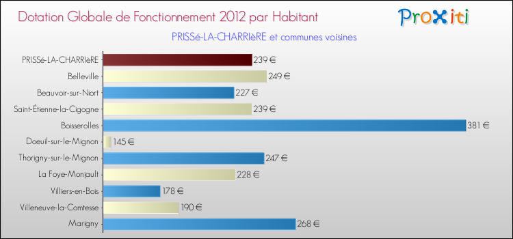 Montant des dotations globales de fonctionnement DGF par Habitant pour PRISSé-LA-CHARRIèRE et les communes proches Comparaison des des dotations globales de fonctionnement DGF par habitant pour PRISSé-LA-CHARRIèRE et les communes voisines