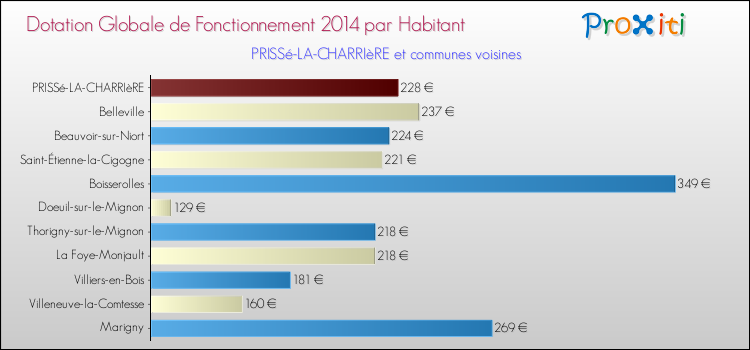 Montant des dotations globales de fonctionnement DGF par Habitant pour PRISSé-LA-CHARRIèRE et les communes proches en 2014. Comparaison des des dotations globales de fonctionnement DGF par habitant pour PRISSé-LA-CHARRIèRE et les communes voisines en 2014.