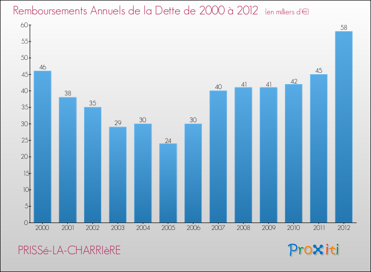Evolution de l'annuité de la dette pour la commune de PRISSé-LA-CHARRIèRE de 2000 à 2012 Annuités de la dette pour PRISSé-LA-CHARRIèRE de 2000 à 2012