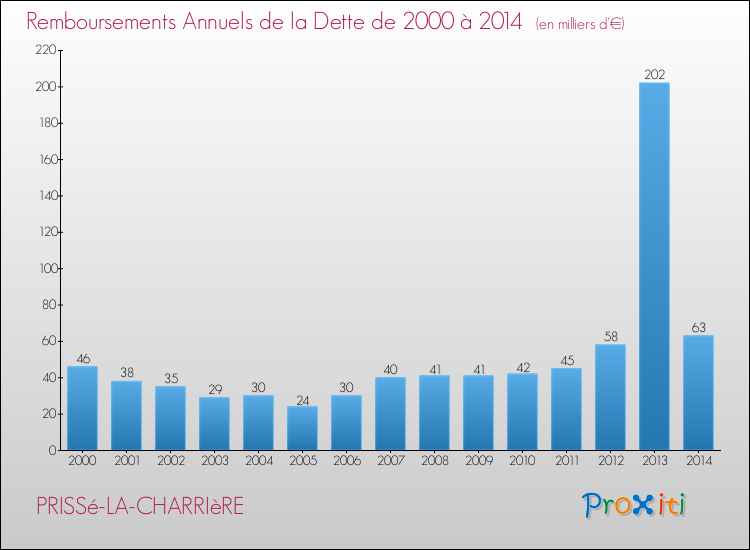 Evolution de l'annuité de la dette pour la commune de PRISSé-LA-CHARRIèRE de 2000 à 2014 Annuités de la dette pour PRISSé-LA-CHARRIèRE de 2000 à 2014