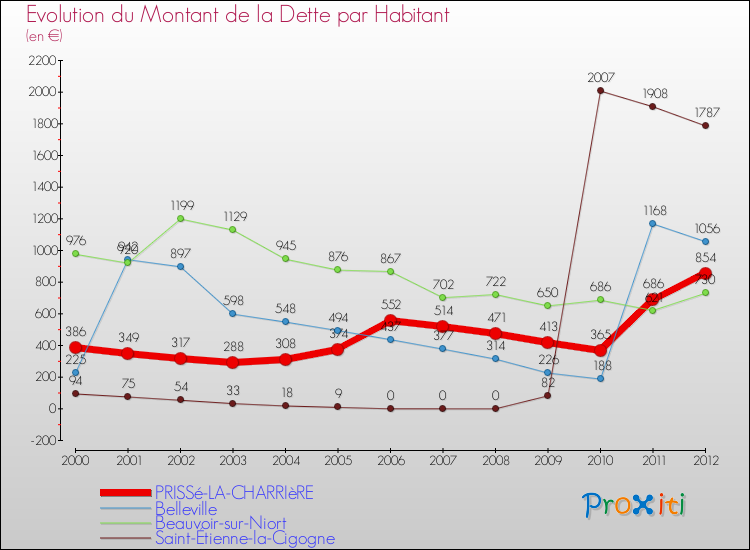 Evolution de la dette par habitant pour la commune de PRISSé-LA-CHARRIèRE et les communes proches de 2000 à 2012 Comparaison de la dette par habitant pour PRISSé-LA-CHARRIèRE et les communes voisines de 2000 à 2012