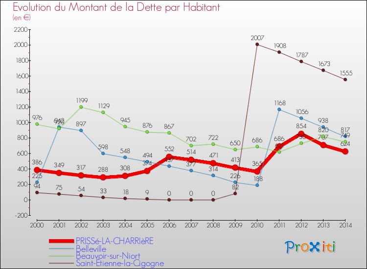 Evolution de la dette par habitant pour la commune de PRISSé-LA-CHARRIèRE et les communes proches de 2000 à 2014 Comparaison de la dette par habitant pour PRISSé-LA-CHARRIèRE et les communes voisines de 2000 à 2014
