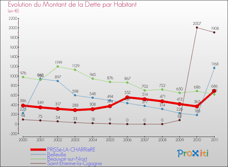 Evolution de la dette par habitant pour la commune de PRISSé-LA-CHARRIèRE et les communes proches Comparaison de la dette par habitant pour PRISSé-LA-CHARRIèRE et les communes voisines