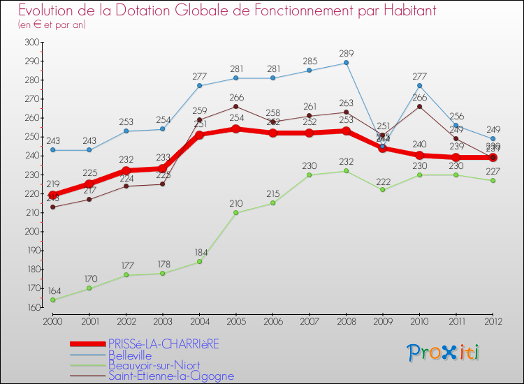 Evolution et montant de la dotation globale de fonctionnement par Habitant pour PRISSé-LA-CHARRIèRE et les communes proches Comparaison des dotations globales de fonctionnement par habitant pour PRISSé-LA-CHARRIèRE et les communes voisines