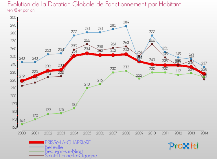 Evolution et montant de la dotation globale de fonctionnement par Habitant pour PRISSé-LA-CHARRIèRE et les communes proches de 2000 à 2014. Comparaison des dotations globales de fonctionnement par habitant pour PRISSé-LA-CHARRIèRE et les communes voisines de 2000 à 2014.