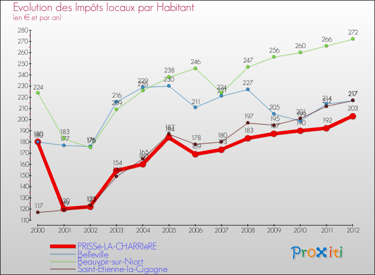 Evolution et montant des impôts locaux par Habitant pour PRISSé-LA-CHARRIèRE et les communes proches Comparaison des impôts locaux par habitant pour PRISSé-LA-CHARRIèRE et les communes voisines