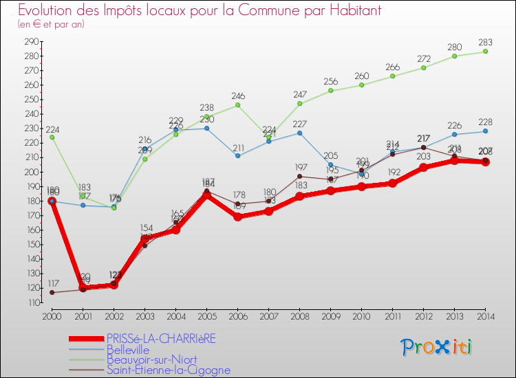 Evolution et montant des impôts locaux par Habitant pour PRISSé-LA-CHARRIèRE et les communes proches de 2000 à 2014 Comparaison des impôts locaux par habitant pour PRISSé-LA-CHARRIèRE et les communes voisines de 2000 à 2014