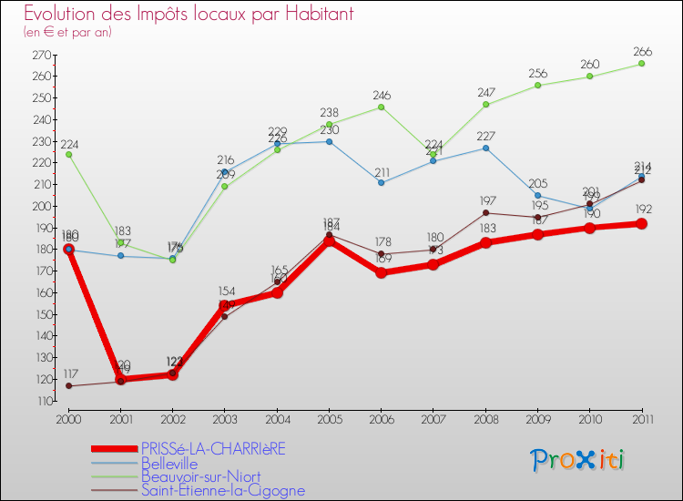 Evolution et montant des impôts locaux par Habitant pour PRISSé-LA-CHARRIèRE et les communes proches Comparaison des impôts locaux par habitant pour PRISSé-LA-CHARRIèRE et les communes voisines