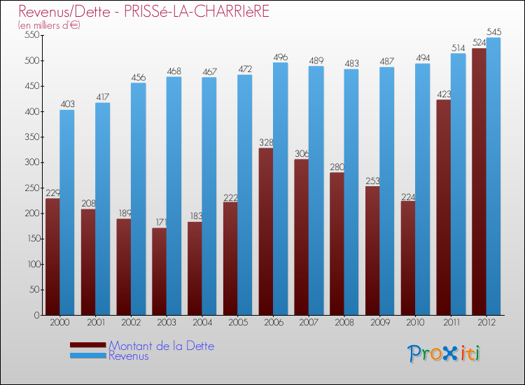 Evolution comparée de la dette et des revenus pour la commune de PRISSé-LA-CHARRIèRE de 2000 à 2012 Comparaison de la dette et des revenus pour PRISSé-LA-CHARRIèRE de 2000 à 2012