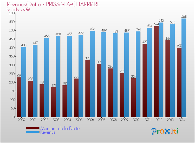 Evolution comparée de la dette et des revenus pour la commune de PRISSé-LA-CHARRIèRE de 2000 à 2014 Comparaison de la dette et des revenus pour PRISSé-LA-CHARRIèRE de 2000 à 2014