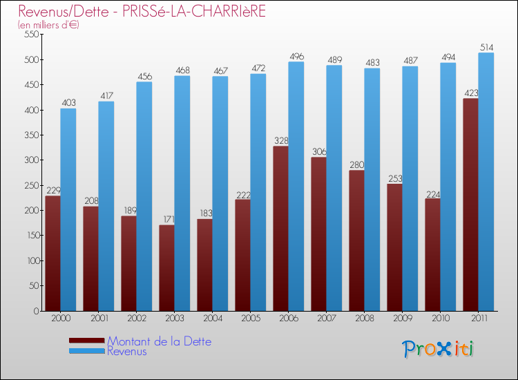 Evolution comparée de la dette et des revenus pour la commune de PRISSé-LA-CHARRIèRE de 2000 à 2011 Comparaison de la dette et des revenus pour PRISSé-LA-CHARRIèRE de 2000 à 2011