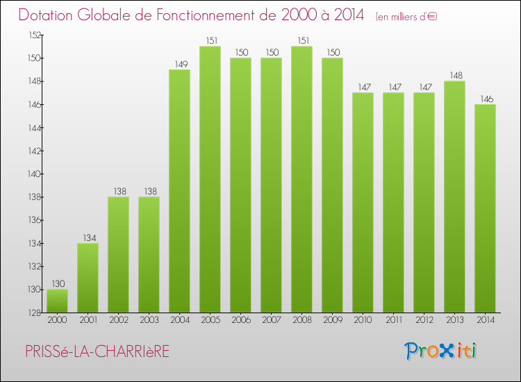 Evolution du montant de la Dotation Globale de Fonctionnement pour la commune de PRISSé-LA-CHARRIèRE de 2000 à 2014 Evolution du montant de la Dotation Globale de Fonctionnement pour PRISSé-LA-CHARRIèRE de 2000 à 2014