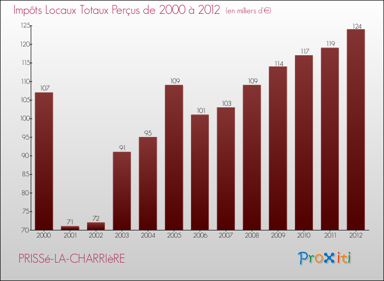 Evolution des Impôts Locaux pour la commune de PRISSé-LA-CHARRIèRE de 2000 à 2012 Evolution des Impôts Locaux pour PRISSé-LA-CHARRIèRE de 2000 à 2012