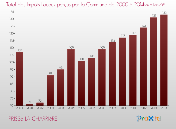 Evolution des Impôts Locaux pour la commune de PRISSé-LA-CHARRIèRE de 2000 à 2014 Evolution des Impôts Locaux pour PRISSé-LA-CHARRIèRE de 2000 à 2014