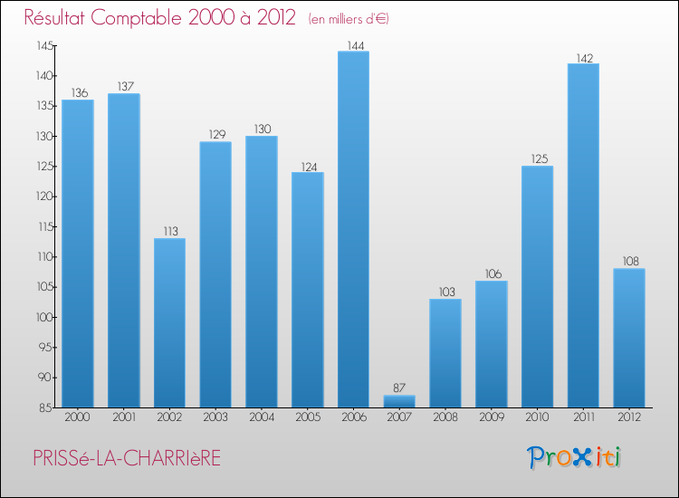 Evolution du résultat comptable pour la commune de PRISSé-LA-CHARRIèRE de 2000 à 2012 Evolution du résultat comptable pour PRISSé-LA-CHARRIèRE de 2000 à 2012