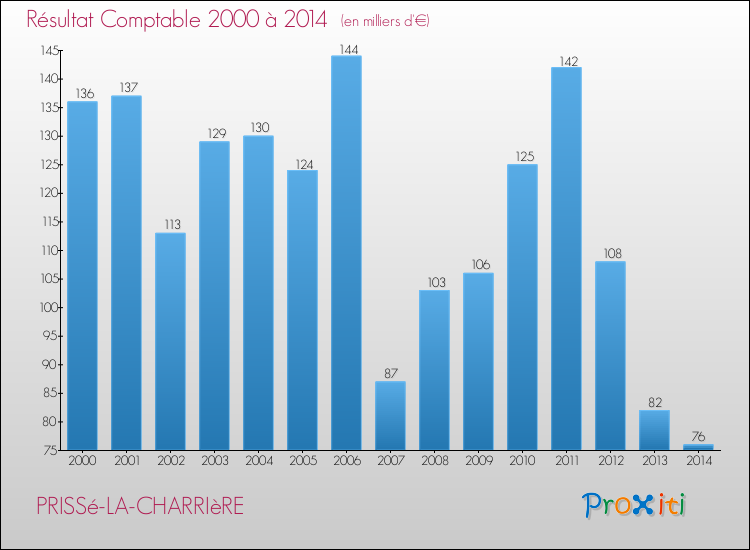 Evolution du résultat comptable pour la commune de PRISSé-LA-CHARRIèRE de 2000 à 2014 Evolution du résultat comptable pour PRISSé-LA-CHARRIèRE de 2000 à 2014