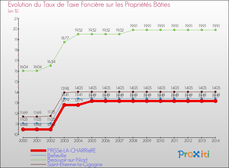 Evolution du taux de la taxe foncière sur le bati pour PRISSé-LA-CHARRIèRE et les communes proches de 2000 à 2014 Comparaison des taux de taxe foncière sur le bati pour PRISSé-LA-CHARRIèRE et les communes voisines de 2000 à 2014