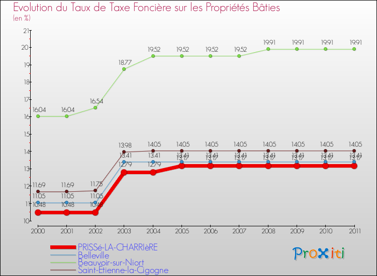 Evolution du taux de la taxe foncière sur le bati pour PRISSé-LA-CHARRIèRE et les communes proches Comparaison des taux de taxe foncière sur le bati pour PRISSé-LA-CHARRIèRE et les communes voisines