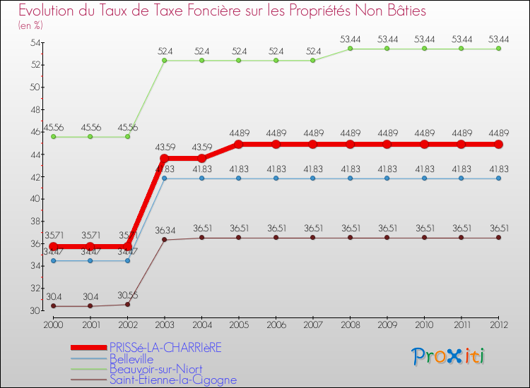 Evolution du taux de la taxe foncière sur les immeubles et terrains non batis pour PRISSé-LA-CHARRIèRE et les communes proches de 2000 à 2012 Comparaison des taux de la taxe foncière sur les immeubles et terrains non batis pour PRISSé-LA-CHARRIèRE et les communes voisines de 2000 à 2012