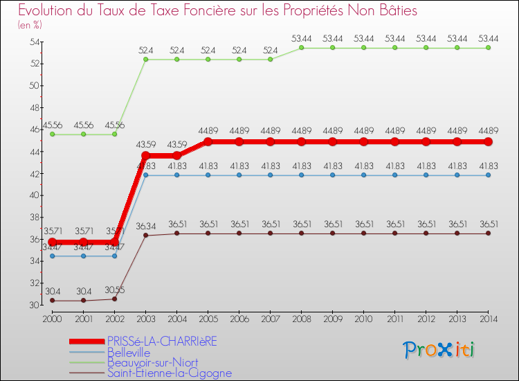 Evolution du taux de la taxe foncière sur les immeubles et terrains non batis pour PRISSé-LA-CHARRIèRE et les communes proches de 2000 à 2014 Comparaison des taux de la taxe foncière sur les immeubles et terrains non batis pour PRISSé-LA-CHARRIèRE et les communes voisines de 2000 à 2014