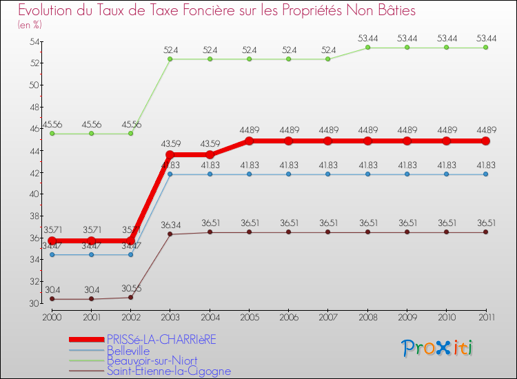 Evolution du taux de la taxe foncière sur les immeubles et terrains non batis pour PRISSé-LA-CHARRIèRE et les communes proches Comparaison des taux de la taxe foncière sur les immeubles et terrains non batis pour PRISSé-LA-CHARRIèRE et les communes voisines