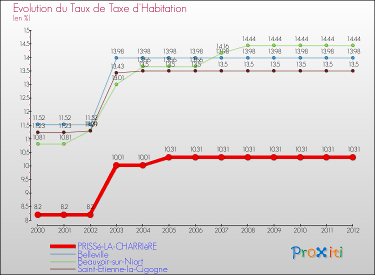 Evolution du taux de la taxe d'habitation pour PRISSé-LA-CHARRIèRE et les communes proches Comparaison des taux de la taxe d'habitation pour PRISSé-LA-CHARRIèRE et les communes voisines