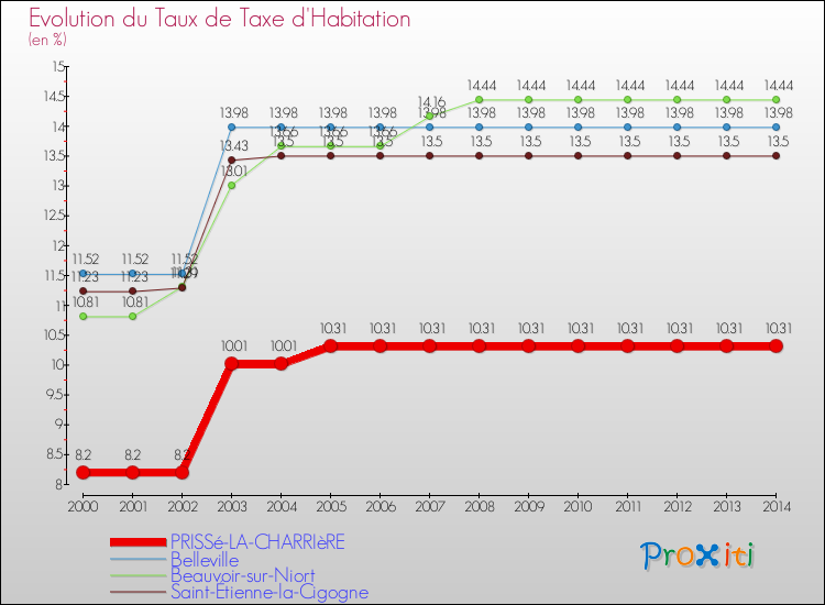 Evolution du taux de la taxe d'habitation pour PRISSé-LA-CHARRIèRE et les communes proches de 2000 à 2014 Comparaison des taux de la taxe d'habitation pour PRISSé-LA-CHARRIèRE et les communes voisines de 2000 à 2014